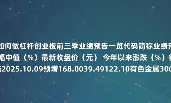 股票如何做杠杆创业板前三季业绩预告一览代码简称业绩预告日期业绩预告类型预计净利润增幅中值（%）最新收盘价（元） 今年以来涨跌（%）行业300748金力永磁2025.10.09预增168.0039.49122.10有色金属300604长川科技2025.09.23预增138.3995.54116.98电子301345涛涛车业2025.10.09预增99.10211.51232.10汽车300435中泰